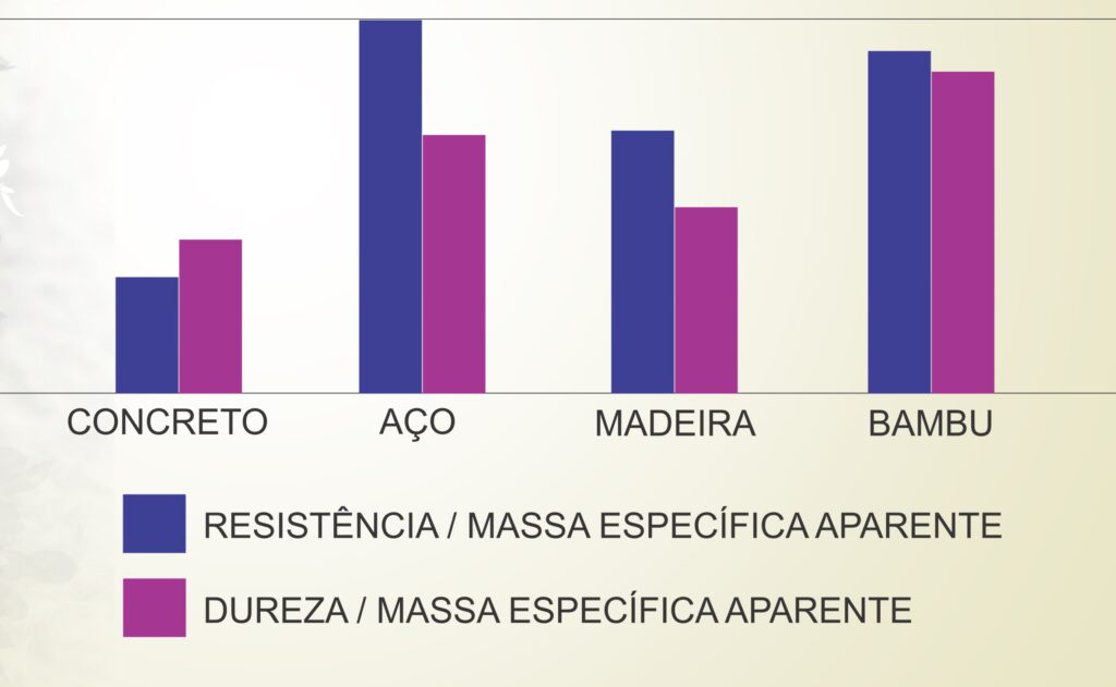 Resistência do bambu em relação a outros materiais